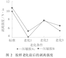 老化剝離強(qiáng)度實(shí)驗(yàn)結(jié)果圖