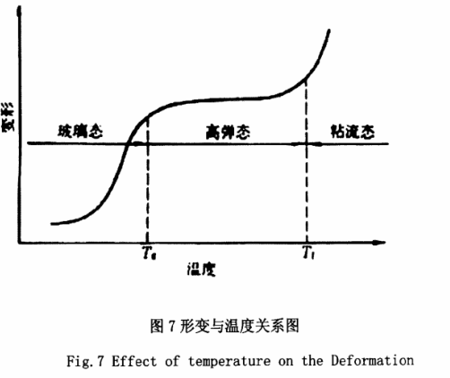 形變與溫度關(guān)系圖