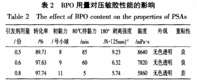 BPO用量對(duì)壓敏膠的性能