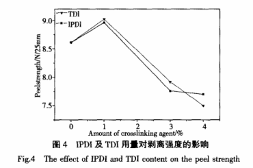 IPDI及TDI用量對(duì)剝離強(qiáng)度的影響