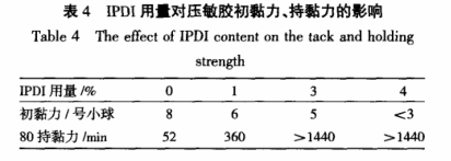 IPDI用量對(duì)壓敏膠