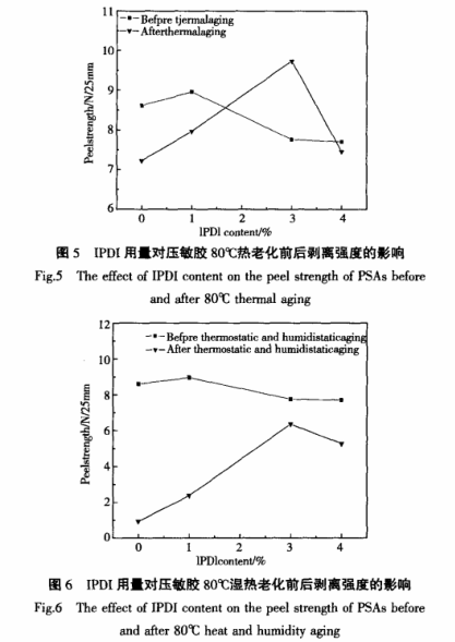 IPDI用量對(duì)壓敏膠老化前后玻璃