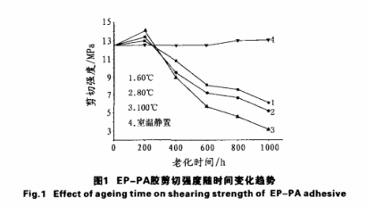 強(qiáng)度在時間變化趨勢